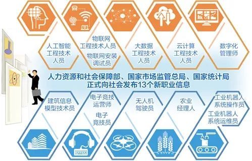快看！人社部確認(rèn)了13種新職業(yè)
