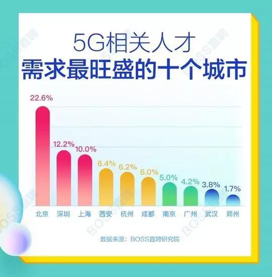 5G人才平均月薪達14110元，稀缺軟件工程師