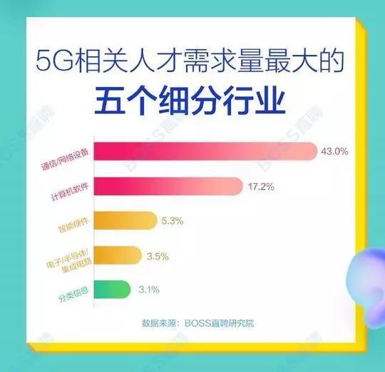 5G人才平均月薪達14110元，稀缺軟件工程師