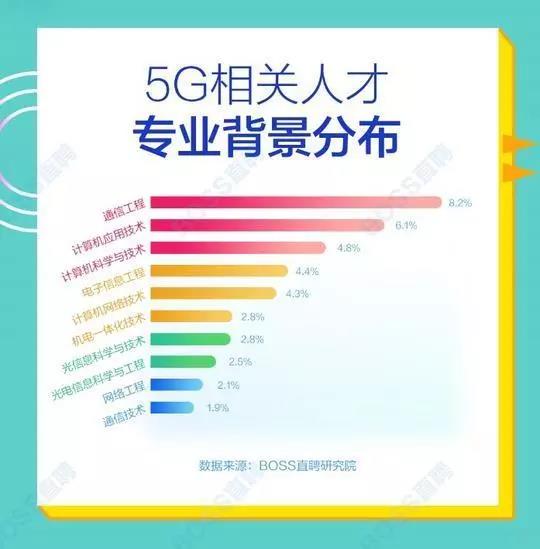 5G人才平均月薪達14110元，稀缺軟件工程師