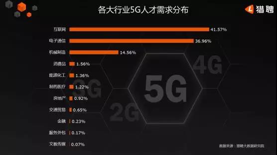 5G人才平均月薪達14110元，稀缺軟件工程師