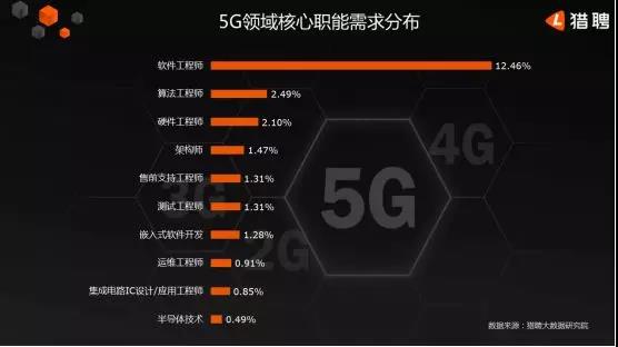 5G人才平均月薪達14110元，稀缺軟件工程師