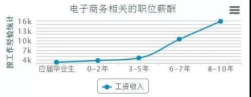 電商的學什么？前景怎么樣？