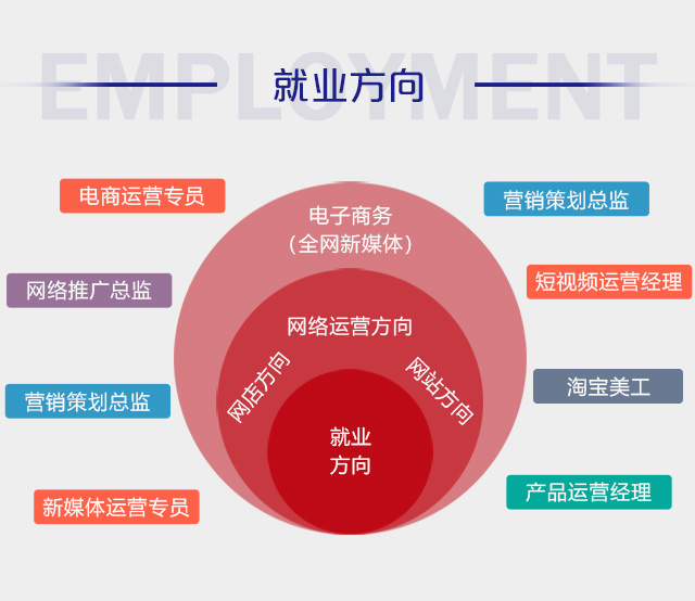 初中畢業(yè)可以學(xué)電商么？好學(xué)么？