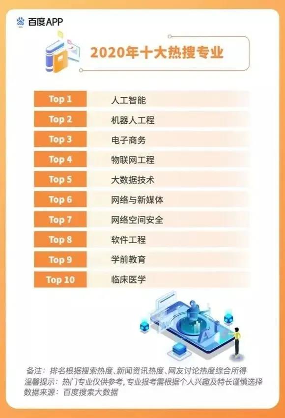 2020高考填報(bào)志愿選什么<a href=http://njxh.cn target=_blank class=infotextkey>專(zhuān)業(yè)</a>好？互聯(lián)網(wǎng)行業(yè)占大頭！