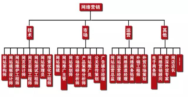 學(xué)完網(wǎng)絡(luò)營(yíng)銷可以做什么工作，有什么就業(yè)崗位可以選？
