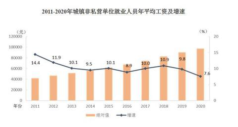 2020年平均工資出爐！這個行業(yè)最賺錢：177544元！