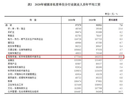 2020年平均工資出爐！這個行業(yè)最賺錢：177544元！